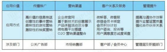 219 企业微信公众平台营销完美攻略