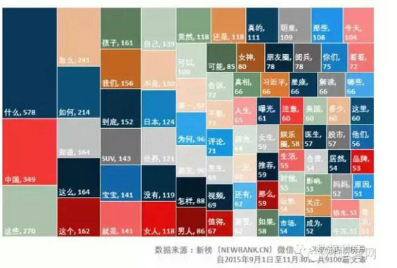 126 2015年9100篇最热微信文章全分析，十万加文章原来这样起标题