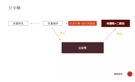 a52 盘点基于微信生态的5大类裂变玩法，让小白秒变增长黑客