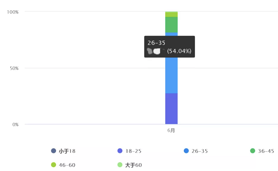 a63 公众号后台新增“常读用户数”指标，你的是多少？