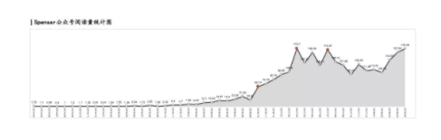 2 45 一个公众号即将要火的10个迹象，你有吗？