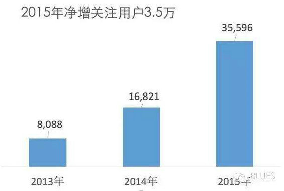 109 公众号三周年复盘：数据分析与运营自述（长文）