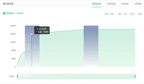 313 公众号刷数据造假有多严重？