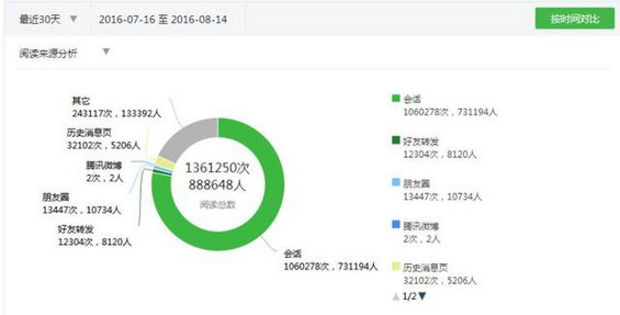 170 别的微信大号流量从哪来：一张图告诉我们如何变成头部大号