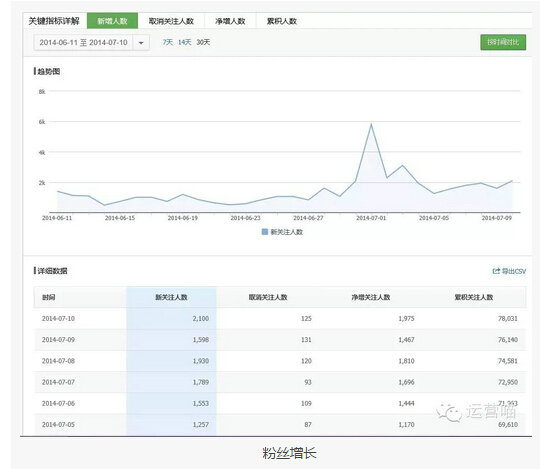 201 1年时间从0到200万粉丝 我是这么做微信运营的