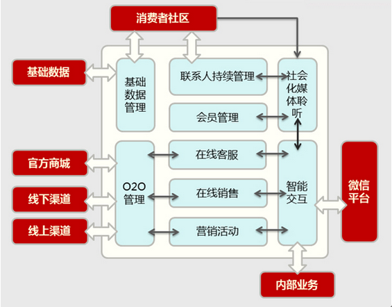 微信CRM六大模块详解