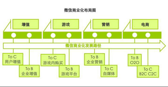 weixinshangyehua 微信商业化模式探讨