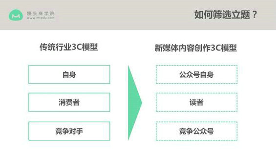 410 公众号如何轻松日更？4招，教你找到最容易做成爆款文章的好选题