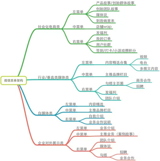 3.webp 50 一个好的主编胜过100个销售人员，史上最全面的微信运营深度剖析