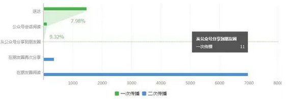 313 公众号阅读量为什么低？被90%运营者忽略的涨粉大招：“一次传播”！