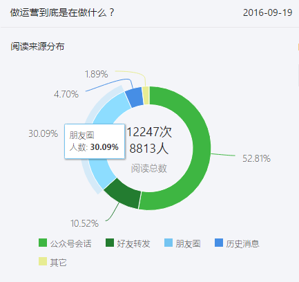 416 刷量防骗指南|注水的微信投放市场，怎样避免被坑？