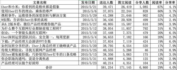 2210 公众号三周年复盘：数据分析与运营自述（长文）