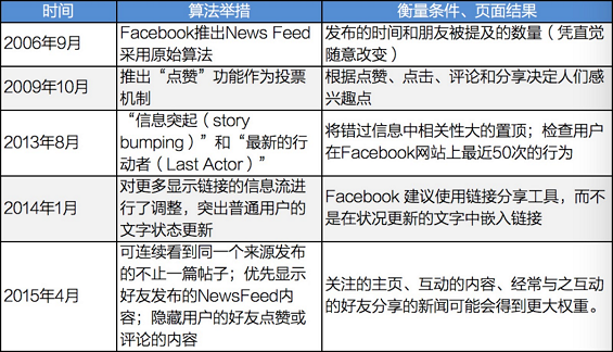 5 “朋友圈”的这些小动作，正在为微信公众号的红利期续命