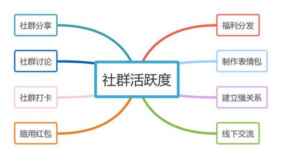  当下公众号、微信群运营，还有哪些低成本、易操作、见效快的运营方法？