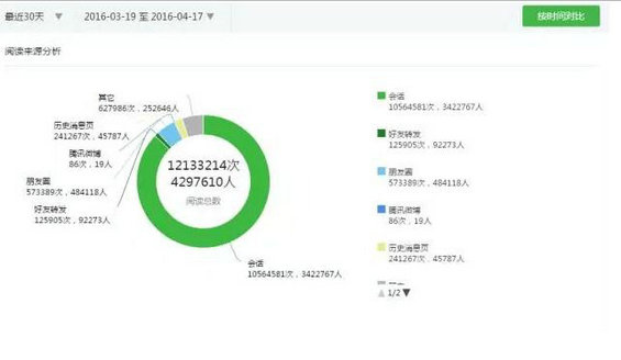 943 微信红利期过了，我是如何在1年内做到100万微信粉丝的？