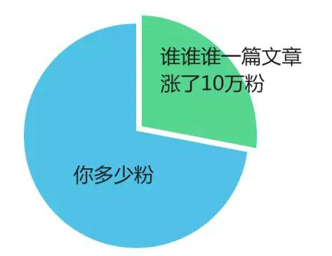 233 2016年，公众号怎么才能做到100000+？