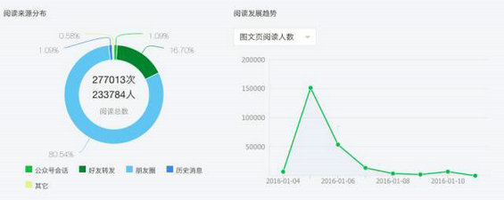 156 微信后台数据告诉你：百万大号的粉丝增长从哪里来？