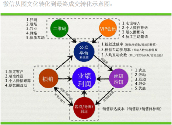 19 这是一份能让你拿到offer的微信营销方案