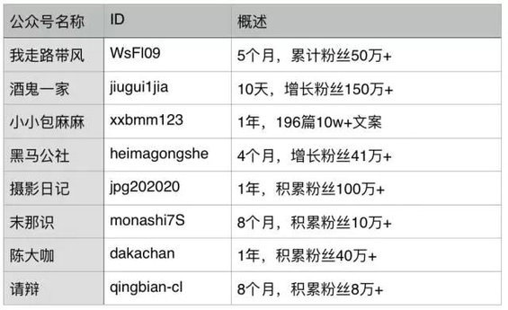 113 深挖8个快速崛起公众号的160篇文章后，我们发现内容运营的精髓就这两个...