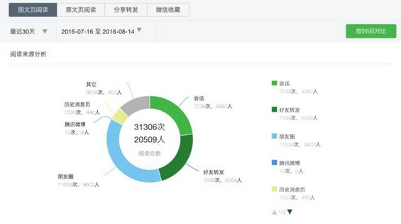 243 别的微信大号流量从哪来：一张图告诉我们如何变成头部大号