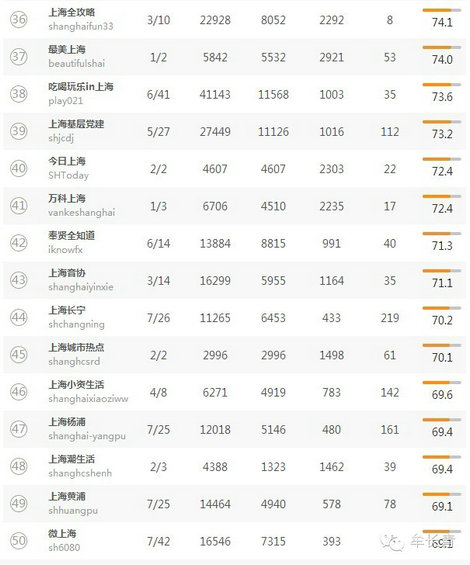 bendiweixinshuju6 本地微信（北京，上海，广东）TOP50名单分享