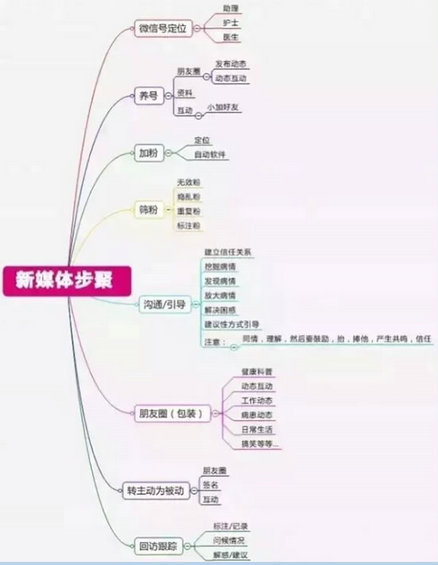 725 医疗新媒体之微信营销策略