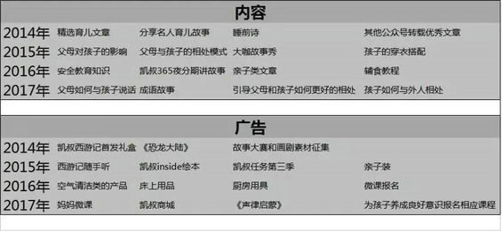 310 年营收1.5亿！“凯叔讲故事”公众号怎样运营的？