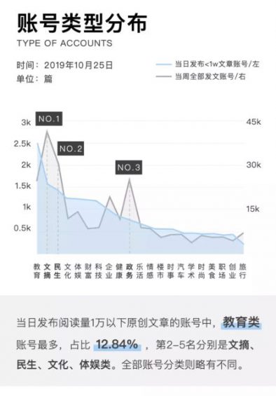 a522 2019年微信公众号文章数据报告