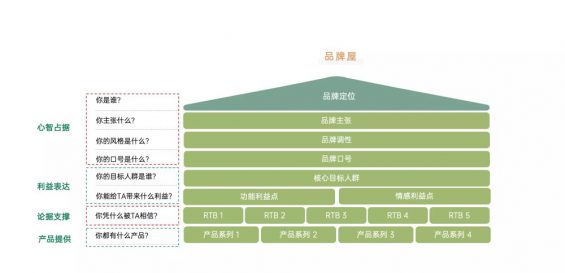 222 如何搭建品牌屋？