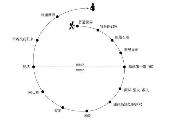 54 三个可以套用的品牌故事模板