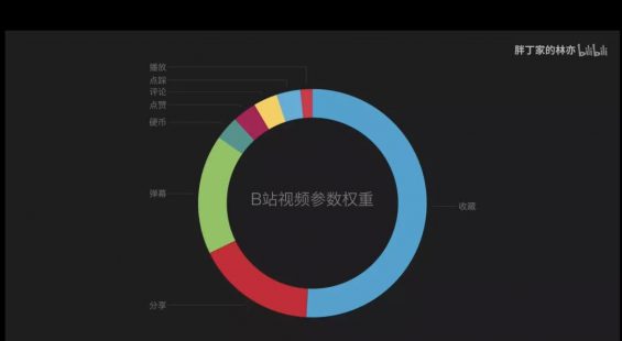 70 【万字长文 】品牌必看B站营销50条干货