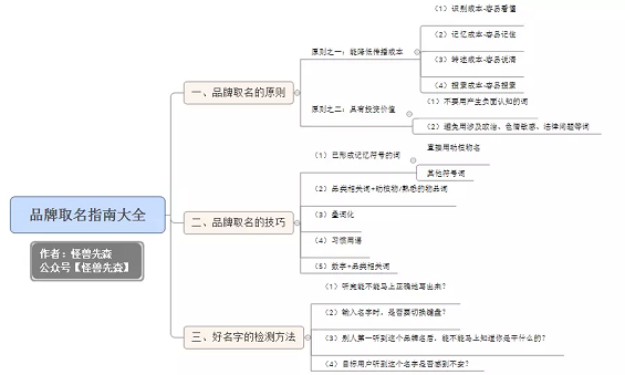 1 1235 品牌取名指南：这样取名字，能帮你减少５０％以上的广告费用