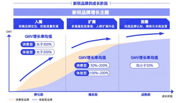 58 ​一文讲透：新锐品牌如何增长