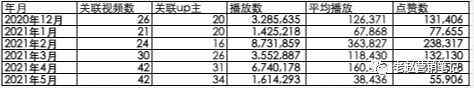 531 从月销几百到月销过万，新品牌如何通过B站实现快速起盘？