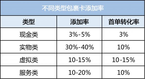 351 扫码率提升90%！私域电商引流包裹卡该如何设计？