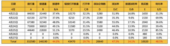 53 如何通过AI外呼提高私域加粉率？