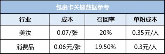 361 扫码率提升90%！私域电商引流包裹卡该如何设计？