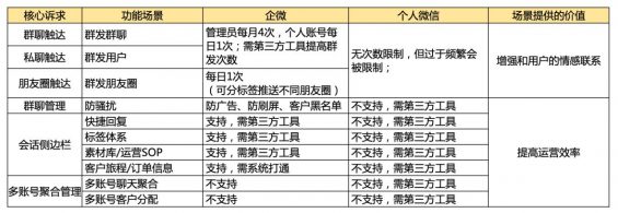 484 企业微信私域流量到底香不香？一文帮你避坑！