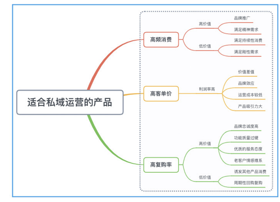 a216 如何让私域流量运营更好地助力产品增长？