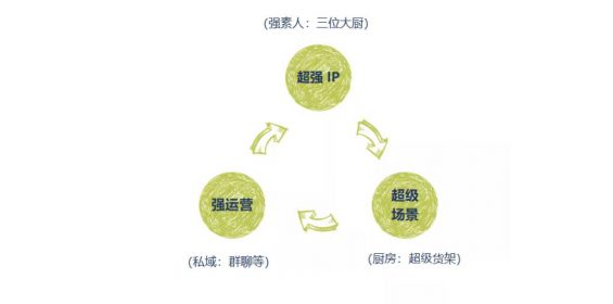 a2101 3条视频卖出100万，付费转化率11%，餐饮博主梳理了1个私域新模型