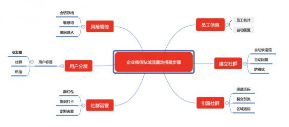 32 从0 1搭建企业微信私域流量池