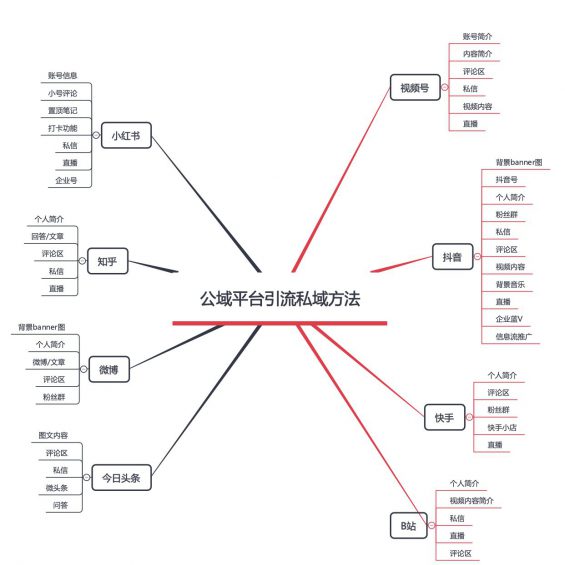 224 8大平台49个私域引流入口盘点