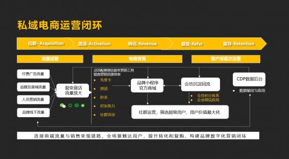 211 备战双十一，企业微信私域获客转化指南