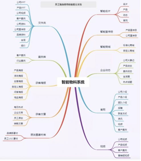 a2105 私域流量零启动怎么玩？企业全员营销怎么做？