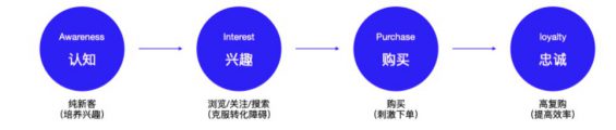 641 私域运营必须掌握的15个模型