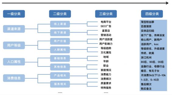 25 干货：4大维度教你搭建私域标签体系