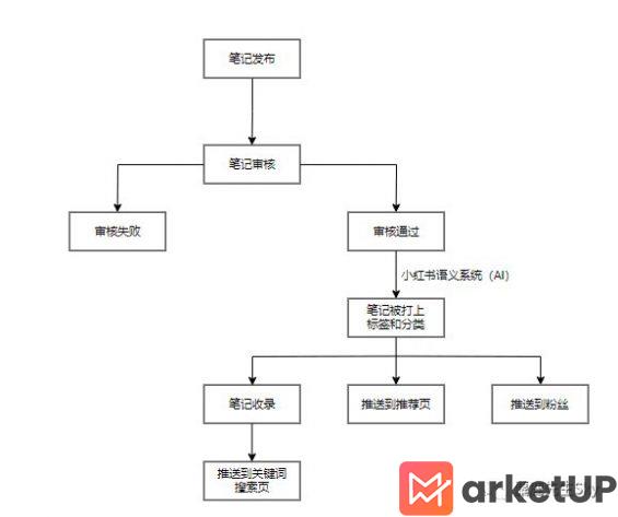 612 【必收藏】小红书笔记不收录怎么办？