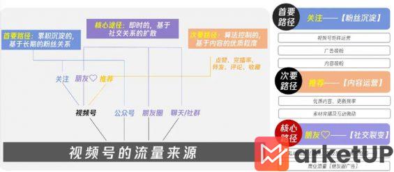 451 小红书、视频号、抖音流量算法机制，建议收藏！