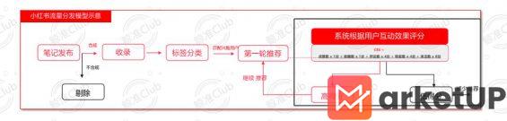 141 小红书推荐流、搜索流、直播流的底层分发逻辑