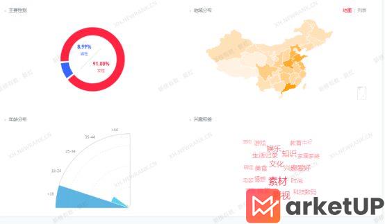 322 小红书品牌投放：选对博主ROI就能翻3倍，97%都错了